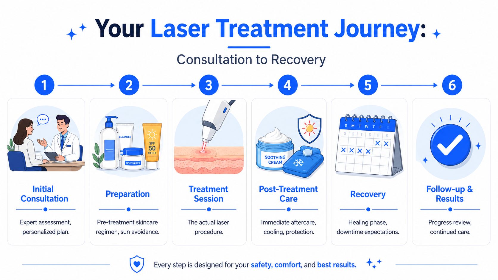 An infographic showing the six-step process of a professional laser skin treatment journey from consultation to recovery.