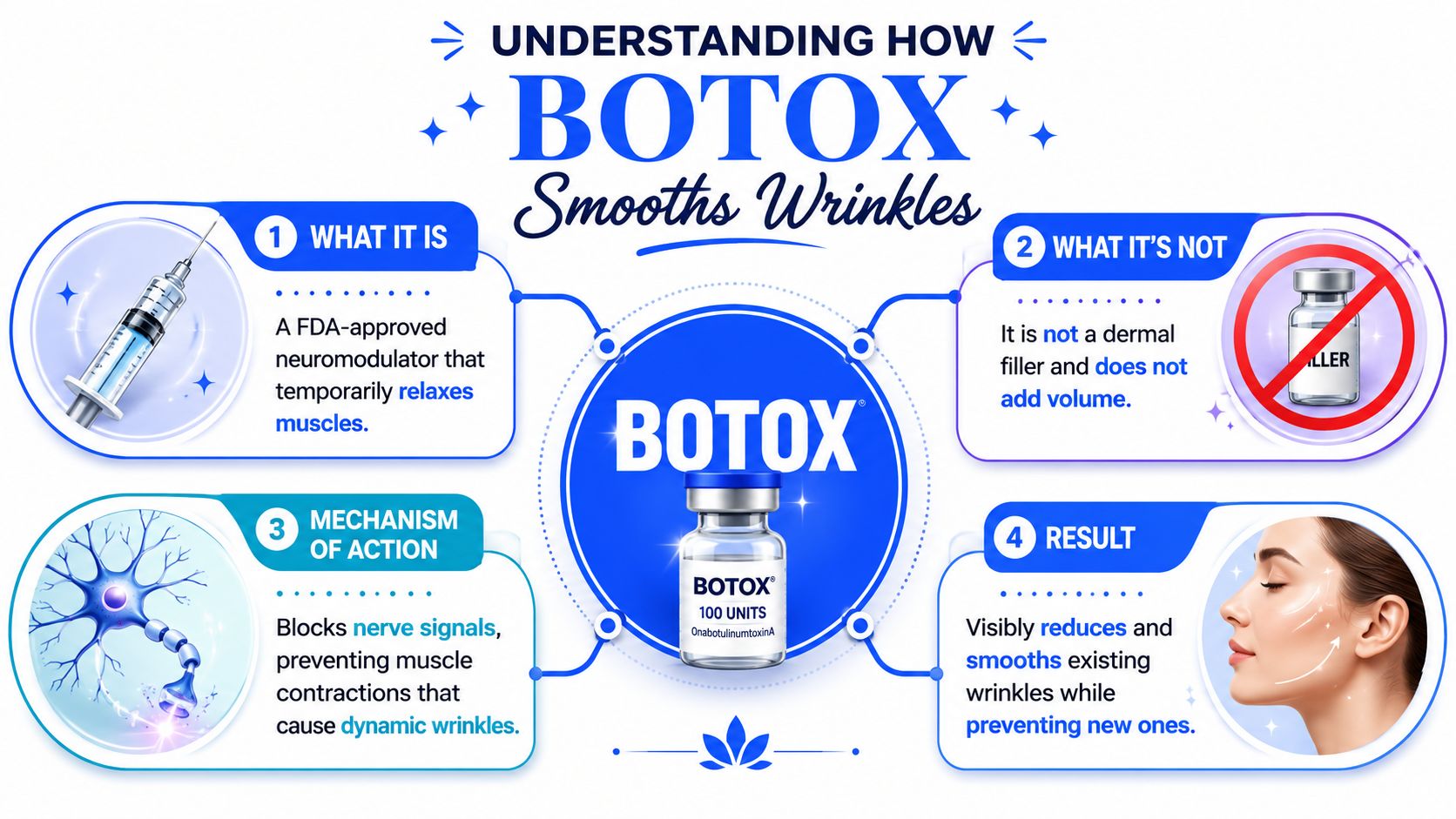An infographic titled Understanding How Botox Smooths Wrinkles detailing what it is, is not, its mechanism, and result.