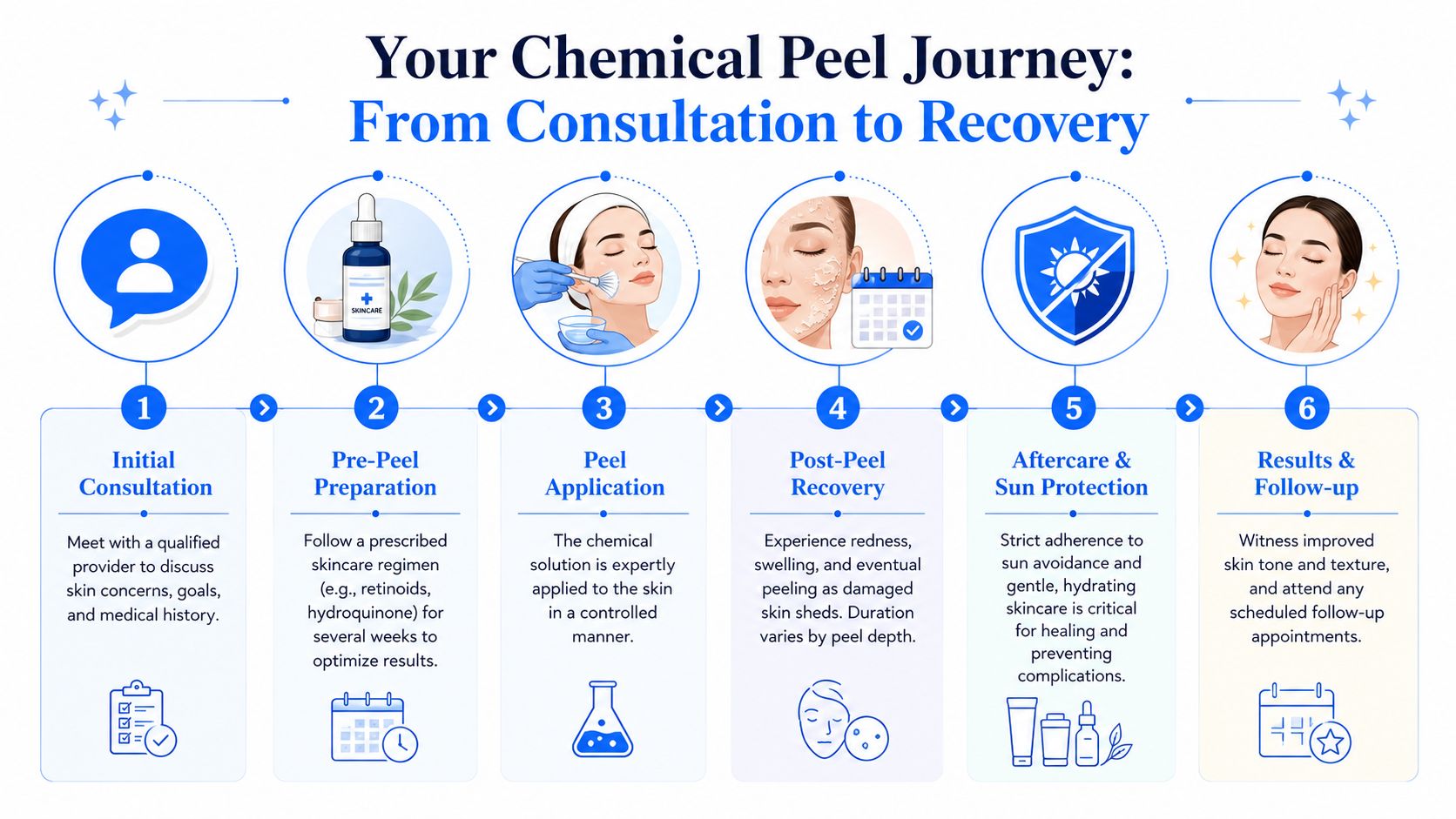 A six-step infographic illustrating the chemical peel process from initial consultation to final recovery results.