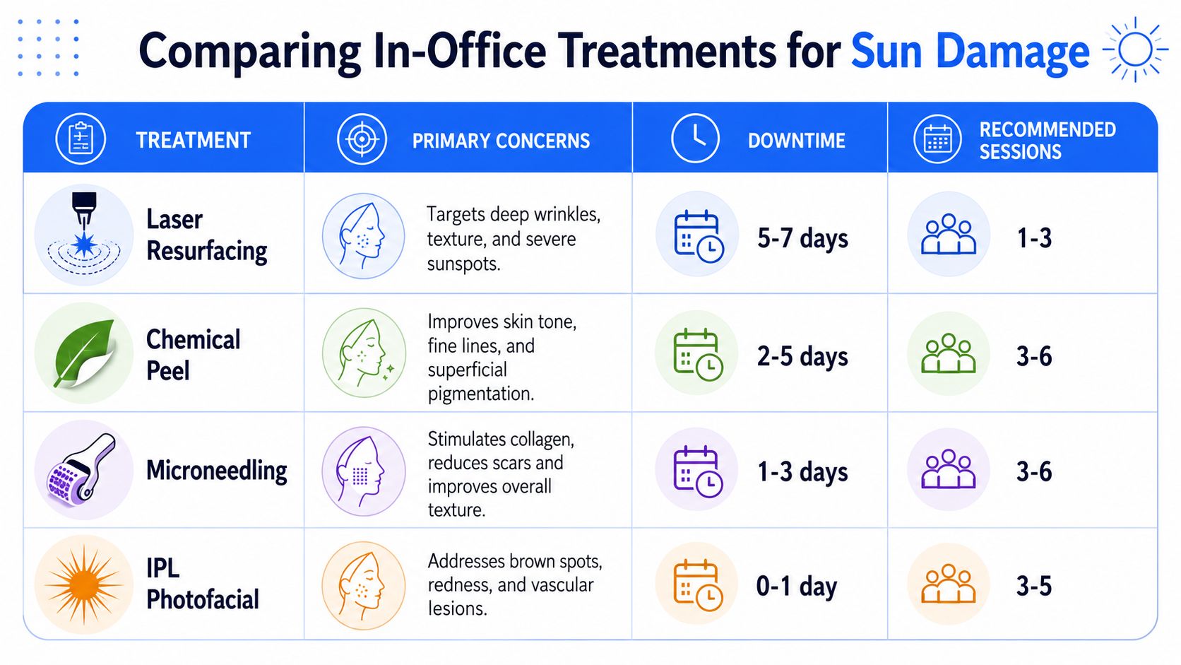 A comparison chart outlining four common in-office cosmetic procedures used to treat sun damaged skin.